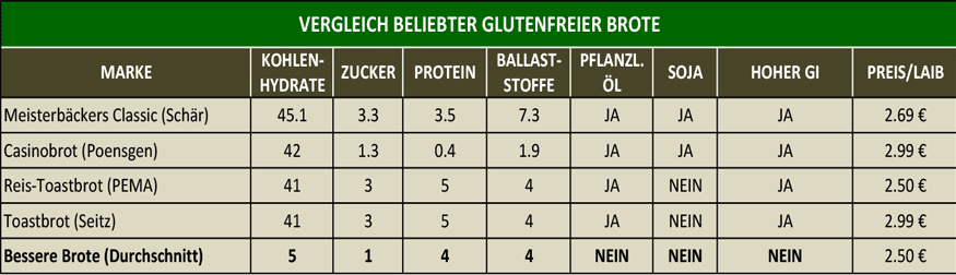 Nährwerte der "Besseren Brote" im Vergleich mit führenden Herstellern glutenfreier Brote